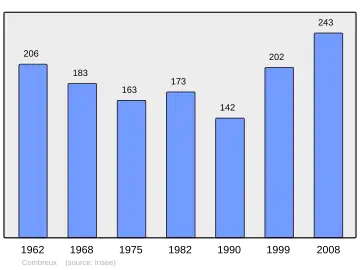 Grafiek inwonertal gemeente