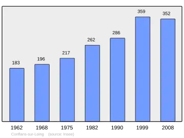 Grafiek inwonertal gemeente