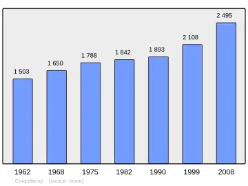 Grafiek inwonertal gemeente