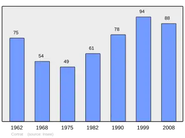 Grafiek inwonertal gemeente