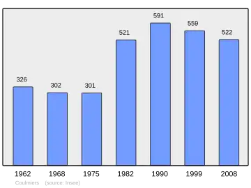 Grafiek inwonertal gemeente