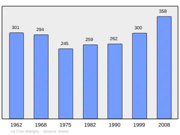 Grafiek inwonertal gemeente