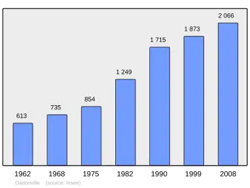 Grafiek inwonertal gemeente