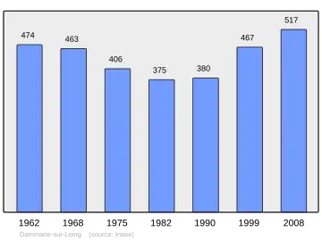 Grafiek inwonertal gemeente