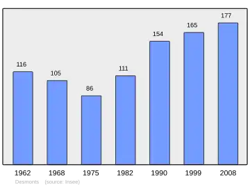 Grafiek inwonertal gemeente