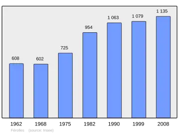 Grafiek inwonertal gemeente