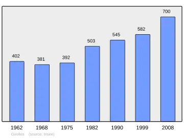 Grafiek inwonertal gemeente