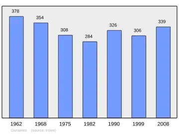 Grafiek inwonertal gemeente