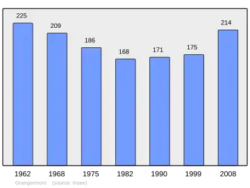Grafiek inwonertal gemeente
