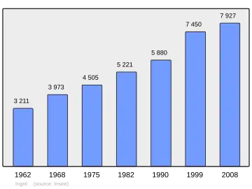 Grafiek inwonertal gemeente
