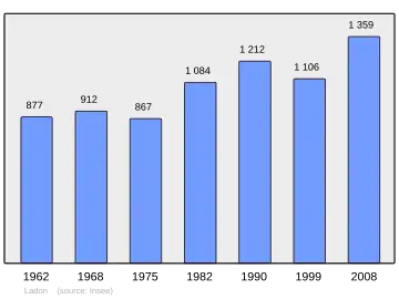 Grafiek inwonertal gemeente