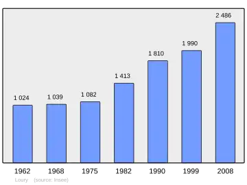 Grafiek inwonertal gemeente