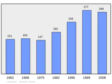 Grafiek inwonertal gemeente