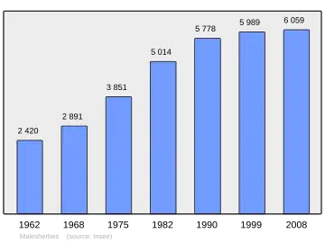 Grafiek inwonertal gemeente