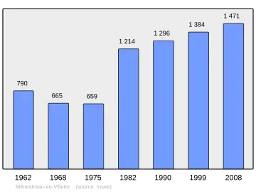 Grafiek inwonertal gemeente