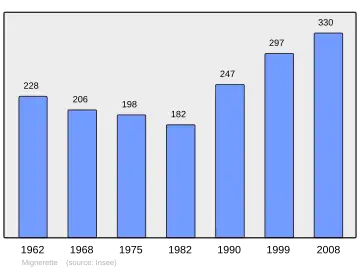 Grafiek inwonertal gemeente
