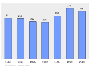 Grafiek inwonertal gemeente