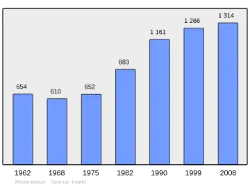 Grafiek inwonertal gemeente
