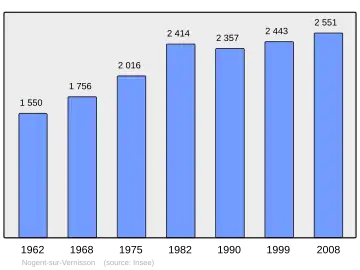 Grafiek inwonertal gemeente