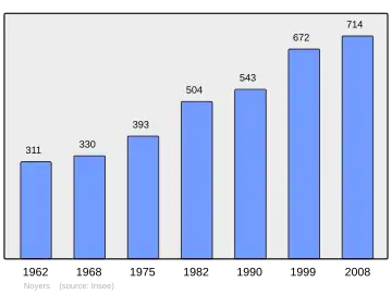 Grafiek inwonertal gemeente