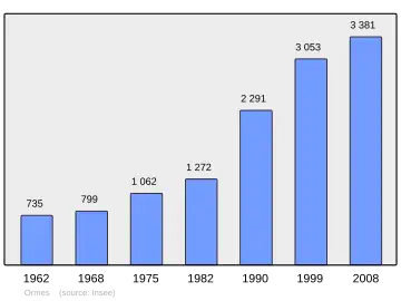 Grafiek inwonertal gemeente