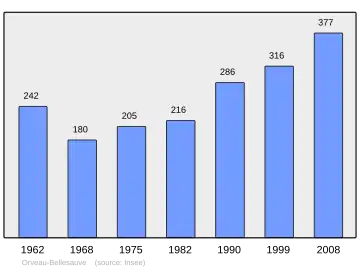 Grafiek inwonertal gemeente
