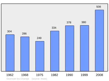 Grafiek inwonertal gemeente