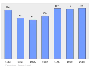 Grafiek inwonertal gemeente