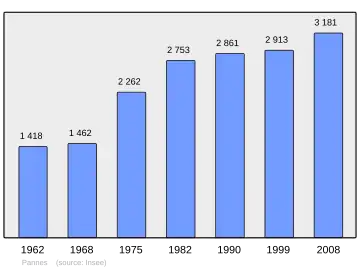 Grafiek inwonertal gemeente