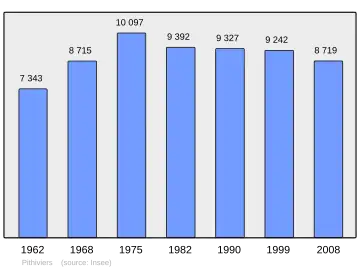 Grafiek inwonertal gemeente