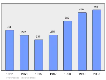Grafiek inwonertal gemeente