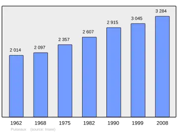 Grafiek inwonertal gemeente