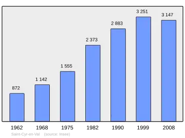 Grafiek inwonertal gemeente