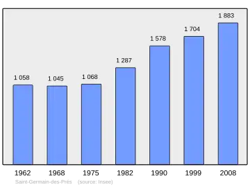 Grafiek inwonertal gemeente