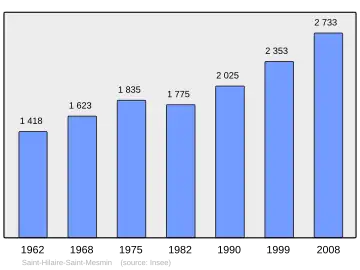 Grafiek inwonertal gemeente