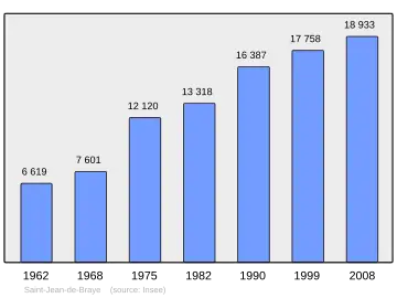 Grafiek inwonertal gemeente