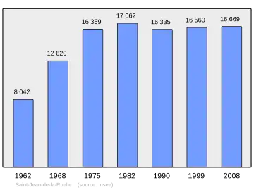 Grafiek inwonertal gemeente