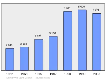 Grafiek inwonertal gemeente