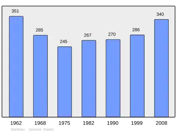 Grafiek inwonertal gemeente