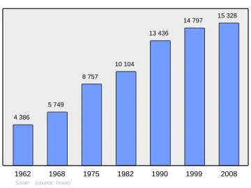 Grafiek inwonertal gemeente