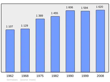 Grafiek inwonertal gemeente