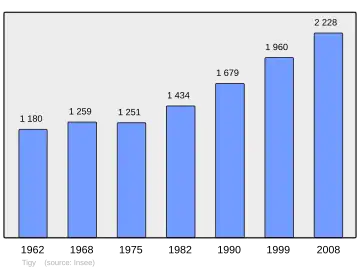 Grafiek inwonertal gemeente