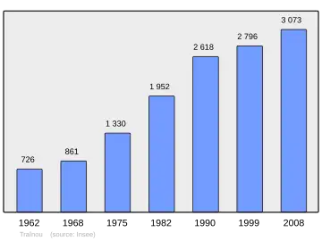 Grafiek inwonertal gemeente