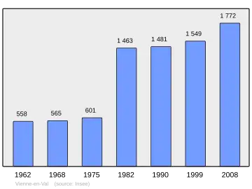 Grafiek inwonertal gemeente