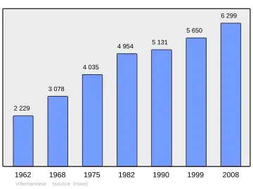Grafiek inwonertal gemeente