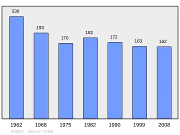 Grafiek inwonertal gemeente