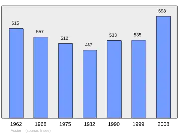 Grafiek inwonertal gemeente