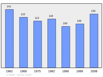 Grafiek inwonertal gemeente