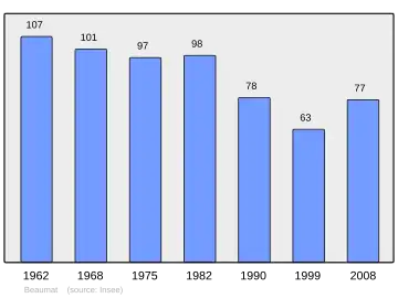 Grafiek inwonertal gemeente