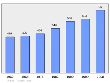 Grafiek inwonertal gemeente
